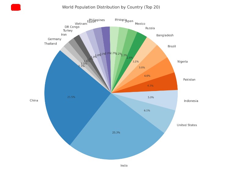 World Population by Country